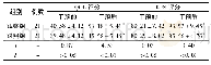 《表2 两组患者干预前后QOL评分和KPS评分比较 (±s, 分)》