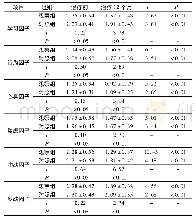 《表2 两组治疗前后Conner’s儿童行为量表评分比较 (±s，分)》