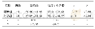 《表2 两组患儿治疗前、治疗1个月后Flynn肘关节功能评分比较 (±s，分)》