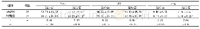 《表1 两组患者治疗前后NCIP、CPP及D值比较 (±s, mm Hg)》