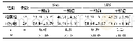《表2 两组患者SAS及SDS评分比较 (±s，分)》