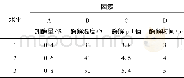 《表1 正交因素水平Tab.1 Factor levels of orthogonal test》