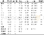 《表3 方差分析表Tab.3 Analysis of variance》