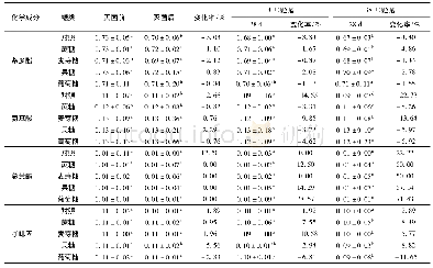 《表3 灭菌和贮藏过程中加糖绿茶饮料化学成分含量的变化》