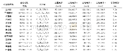 表1 13种农药的名称、CAS号、化学式及质谱参数