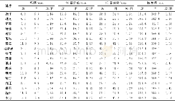 《表2 场次降水与日降水统计特征对比》