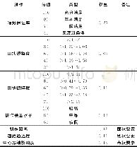 《表2 平山县耕地定级利用效率指标赋分规则及权重》