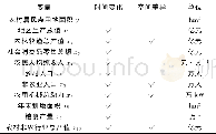 《表1 变量描述：关中地区农村居民点用地数量变化时空特征及影响因素分析》