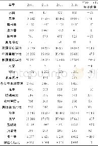 《表4 2000—2015年天山北坡经济带二级土地利用类型面积变化》