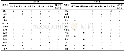 《表3 2010、2016年京津冀地区宜居性各单项指标及综合指标排名》