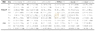 《表1 各施氮处理下2种凋落物的初始化学性质》