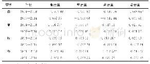 《表6 每年各季节云量变化趋势》