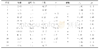 《表1 月降水量统计参数：北京市通州区1966—2016年降水特性研究》