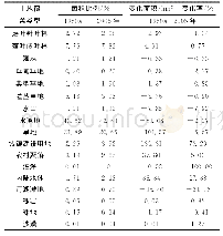 《表2 1980s—2005年济南市土地利用类型变化统计》