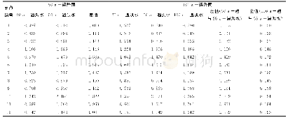 《表4 不同降雨和洪水组合下内涝积水深》