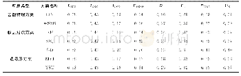 《表8 全部降水过程中各种类参数化方案的评价结果》