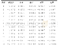 表5 各站点1956—2015年每月Z指数的变化趋势