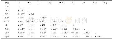 表1 地下水水化学参数相关性系数矩阵