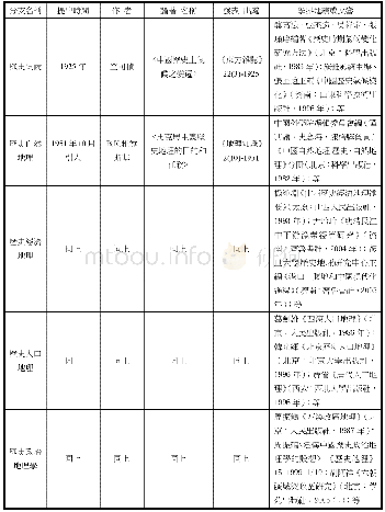 表4:海外引入及大陸學者提出的歷史地理分支學科