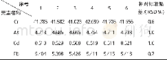 《表5 4种重金属元素标准溶液的相对标准偏差》
