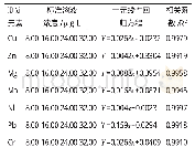 《表3 标准溶液浓度及标准曲线一元线性回归方程及相关系数》