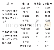 《表3 滇西抗战文化融入思想政治教育的基本情况分析》