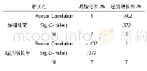 《表4 保山城镇化率与经济增长率相关关系分析》