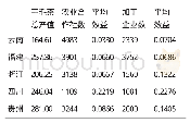 《表1 2018年云南省茶叶种植专业合作社与茶叶生产企业平均产值与福建、浙江、四川、贵州四省对比表 (亿元, 个, 家)》