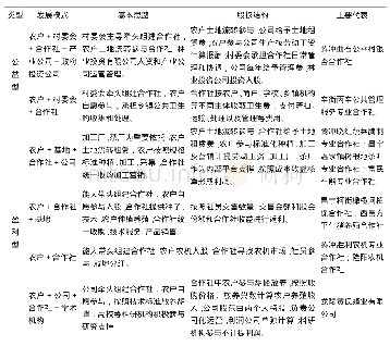 《表1 保山新型农业经营主体的主要类型 (1)》