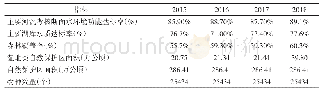 表1 云南省2015-2018年环境质量情况表
