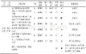 《表1 生态文明建设评价三级指标框架（以绿色产业为例）》