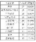 表3 2018年云南高校布点个数最多的10种专业