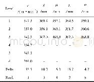 《Table 3 Mean value response table》