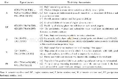 《Table 1 Weldabilities of different kinds of stainless-steel cladding plates》