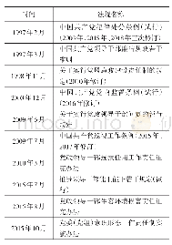 《表1 改革开放以来关于党内问责的法规一览表》