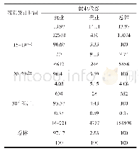 表4 2016年流动人口就业状态与流动累计时间的列联表