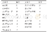 《表1 文献关键词频次统计表》