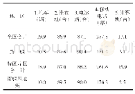 表7 2018年贫困地区农村每百户耐用消费品拥有量