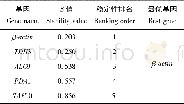 《表2 通过Norm Finder软件分析获得的各个内参基因的表达稳定值 (S) Table 2 The expression stability of 5 candidate reference g