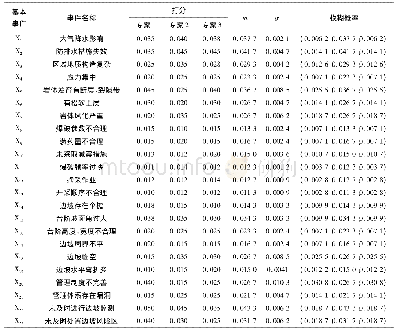 《表2 白云鄂博铁矿边坡失稳事故树基本事件模糊概率》