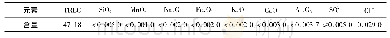 《表1 碳酸铈原料的主要化学成分 (质量分数, %)》