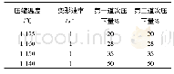 《表2 双道次压缩工艺：镧对取向硅钢热轧粗轧过程中再结晶行为的影响》