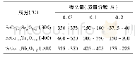 《表1 掺杂Sc, Ta, Nb的Sr Co O3-δ的阴极材料电导率 (S·cm-1)》