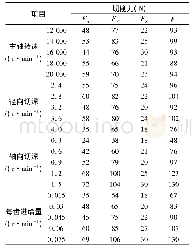 《表1 不同工况下对应切削力》