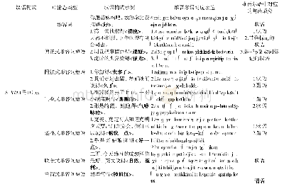 《表3 汉语S+V/A+得+C情态构式在维吾尔语中的对应表达方式》