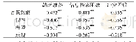 《表5 大学生心理资本与职业决策困难的相关分析表》