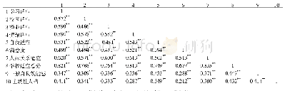 《表3 大学生主动性人格、一般自我效能感与学校适应的相关分析》