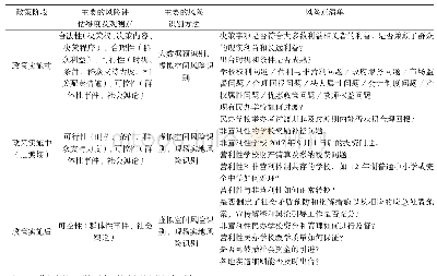 《表1 民办学校分类管理社会稳定风险评估的基本框架》