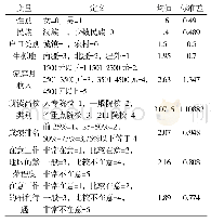 《表2 变量定义：大学生就业期望及影响因素的实证研究——来自于新疆9所高校的调研数据》