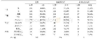 表1 调查样本的人口统计学特征